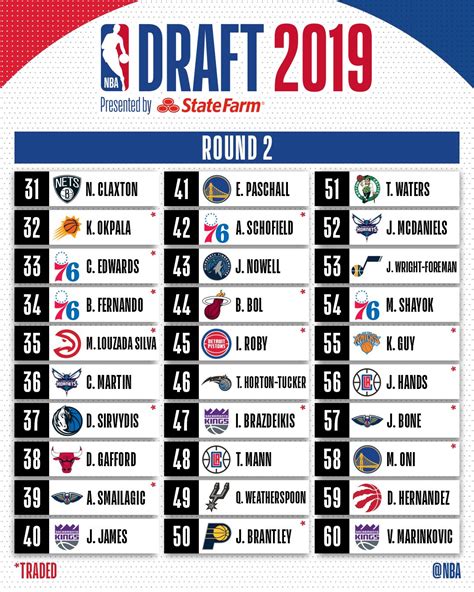 NBA Draft 2019 Picks by Round .